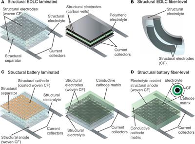 Designing Structural Electrochemical Energy Storage Systems: A Perspective on the Role of Device Chemistry